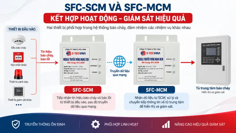 Vai trò của SFC-SCM và SFC-MCM Vai trò của SFC-SCM và SFC-MCM